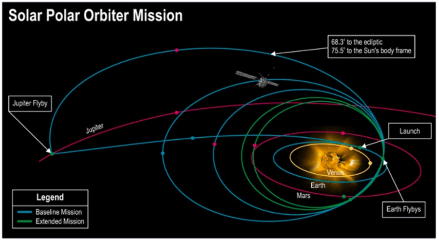 Solar Polar Orbiter