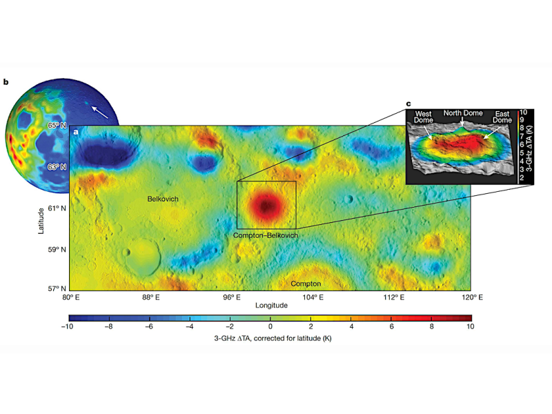 Latitudinally corrected 3-GHz TA shown at midnight local time. (a) These data show a clear localized antenna temperature (TA) enhancement of about 9 degrees Kelvin centered on the mapped Compton–Belkovich topographic feature. This feature is not explainable by topography, surface rock distribution or material properties and is seen at all frequencies and times of day. (b,c) The context globe shows Lunar Prospector-measured thorium scaled 0–35-ppm Th (b) and the perspective view shows the TA superimposed on the central surface feature resembling a volcanic system topography (c). Credit: Matthew Siegler, PSI.