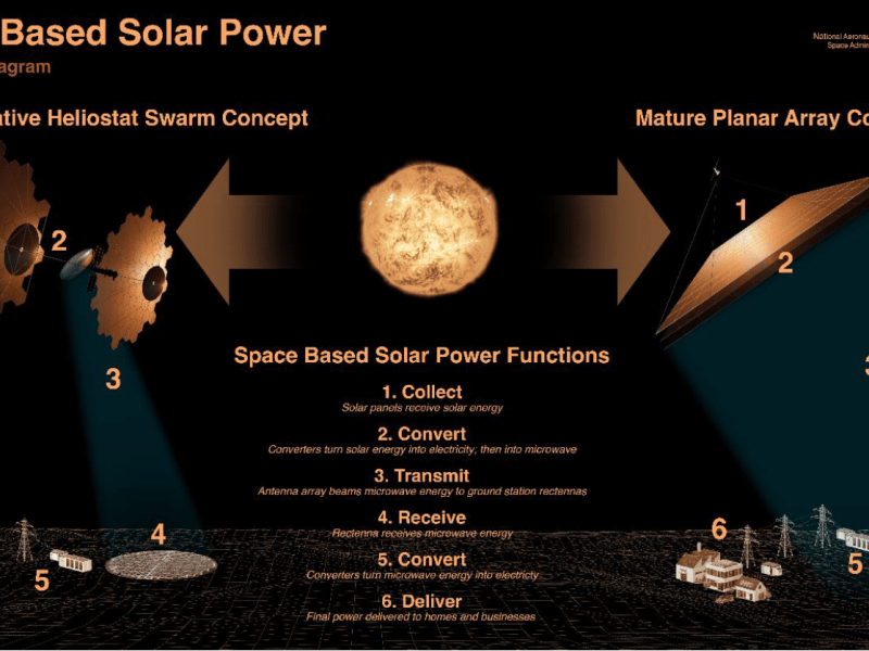 A diagram of space-based solar power technology from NASA's new report. Credit: NASA