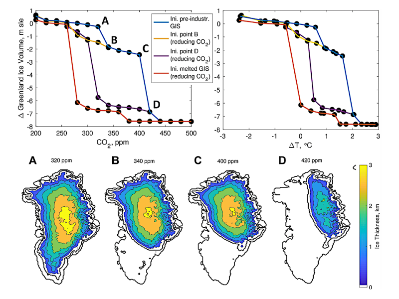 Equilibrium states of the volume of the Greenland Ice Sheet
